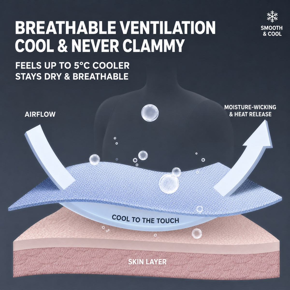 Infographic showing MemoSkin men's thong breathable cooling fabric technology, featuring moisture-wicking airflow and heat release that feels up to 5°C cooler against the skin.